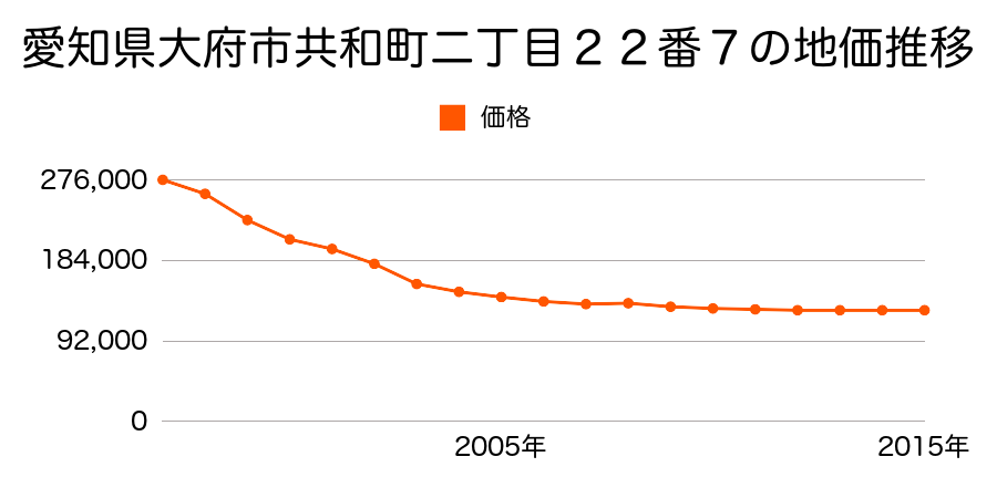 愛知県大府市共和町２丁目２２番７の地価推移のグラフ