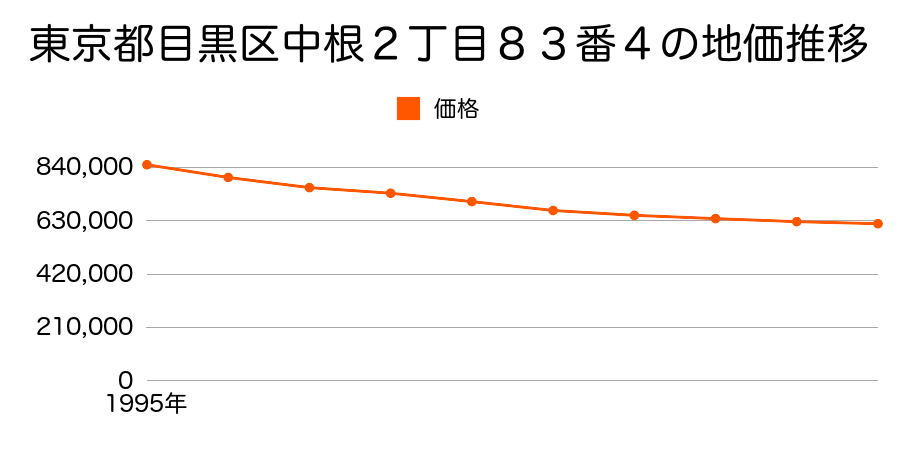 東京都目黒区中根２丁目８３番４の地価推移のグラフ