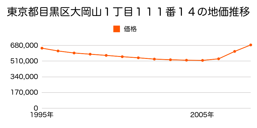 東京都目黒区大岡山１丁目１１１番１４の地価推移のグラフ
