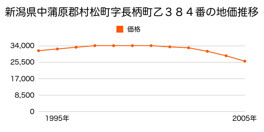 新潟県中蒲原郡村松町字長柄町乙３８４番の地価推移のグラフ