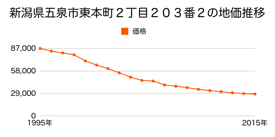 新潟県五泉市村松甲２２４８番１の地価推移のグラフ