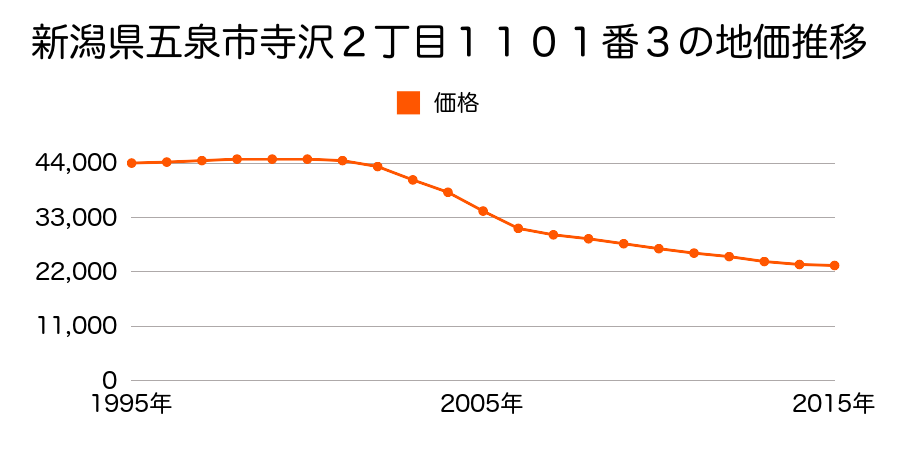 新潟県五泉市寺沢２丁目１１０１番３の地価推移のグラフ