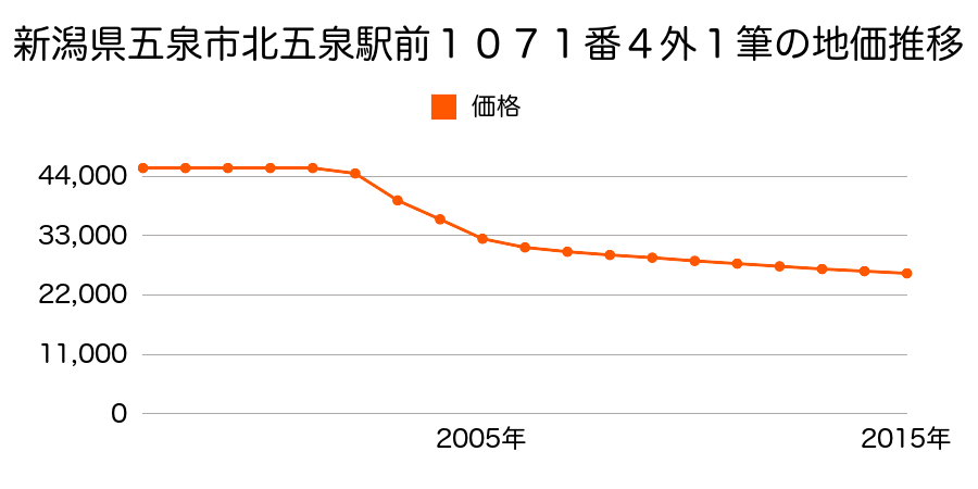 新潟県五泉市北五泉駅前１０７１番４外の地価推移のグラフ