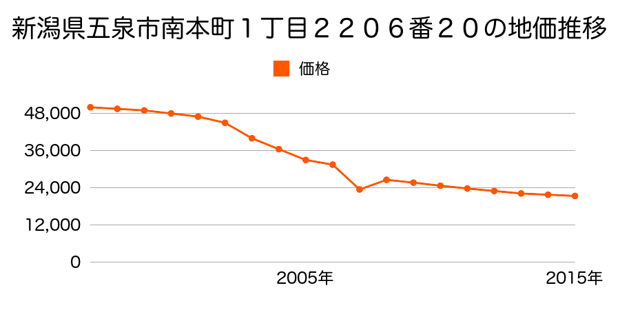 新潟県五泉市村松字根木町乙６２１番１の地価推移のグラフ