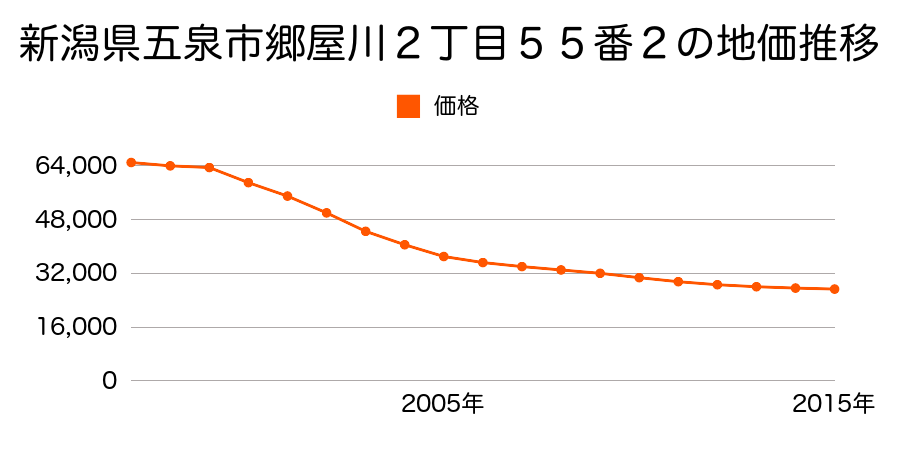 新潟県五泉市郷屋川２丁目５５番２の地価推移のグラフ
