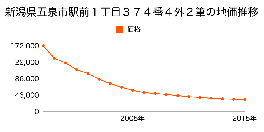 新潟県五泉市駅前１丁目３７４番４外の地価推移のグラフ