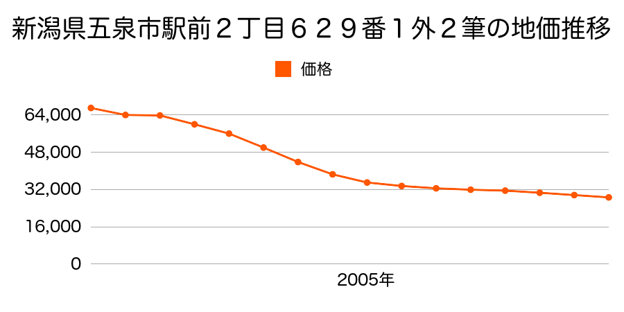 新潟県五泉市駅前２丁目６２９番１外の地価推移のグラフ
