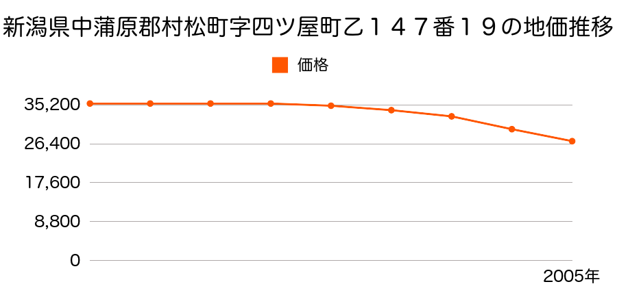 新潟県中蒲原郡村松町字四ツ屋町乙１４７番１９の地価推移のグラフ