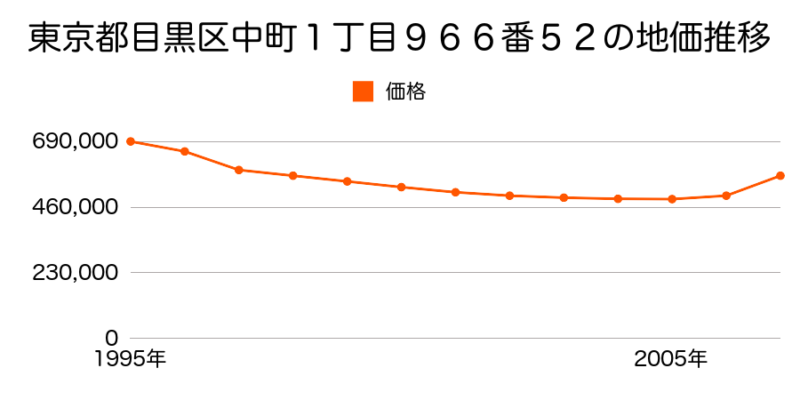 東京都目黒区中町１丁目９６６番５２の地価推移のグラフ