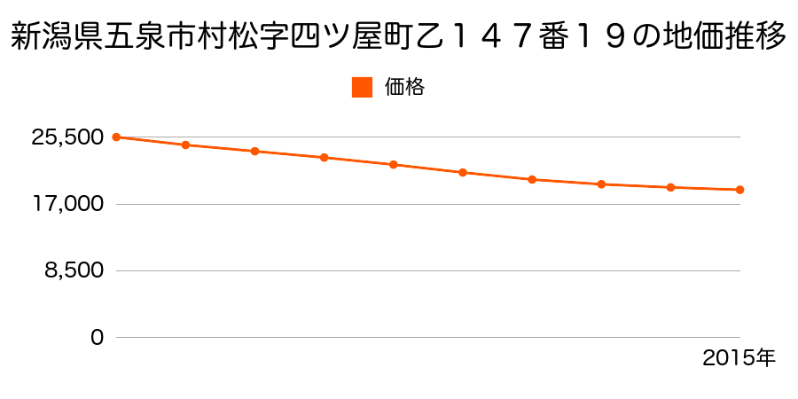 新潟県五泉市村松字四ツ屋町乙１４７番１９の地価推移のグラフ