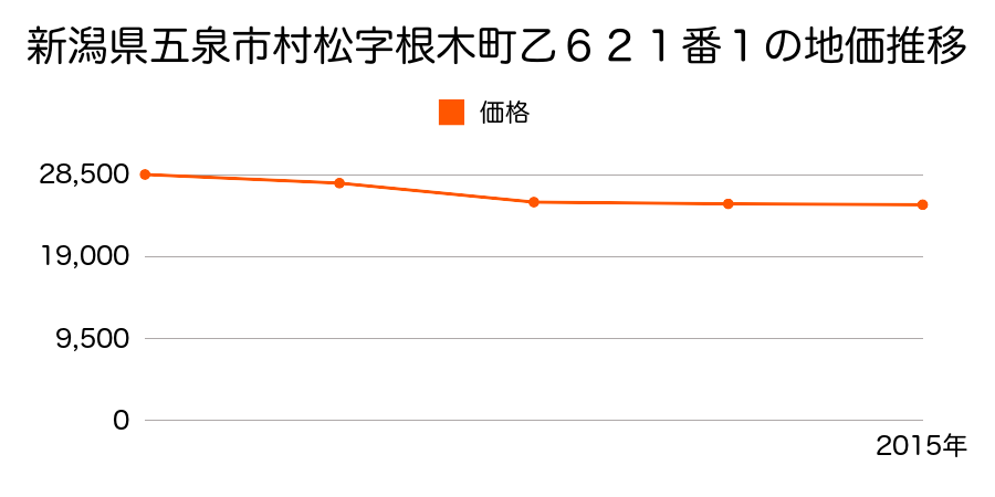 新潟県五泉市緑町１０８８番５の地価推移のグラフ