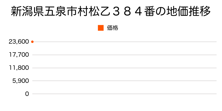 新潟県五泉市村松乙３８４番の地価推移のグラフ