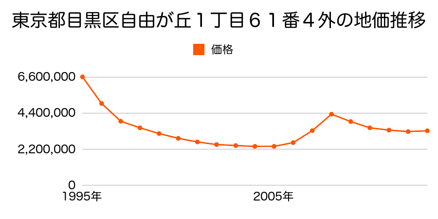 東京都目黒区目黒本町４丁目１３２番４の地価推移のグラフ
