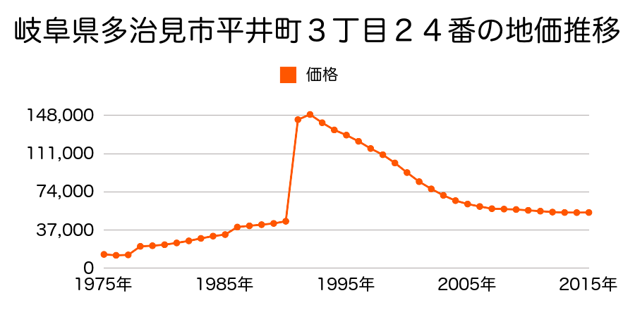 岐阜県多治見市宝町３丁目１７８番３の地価推移のグラフ