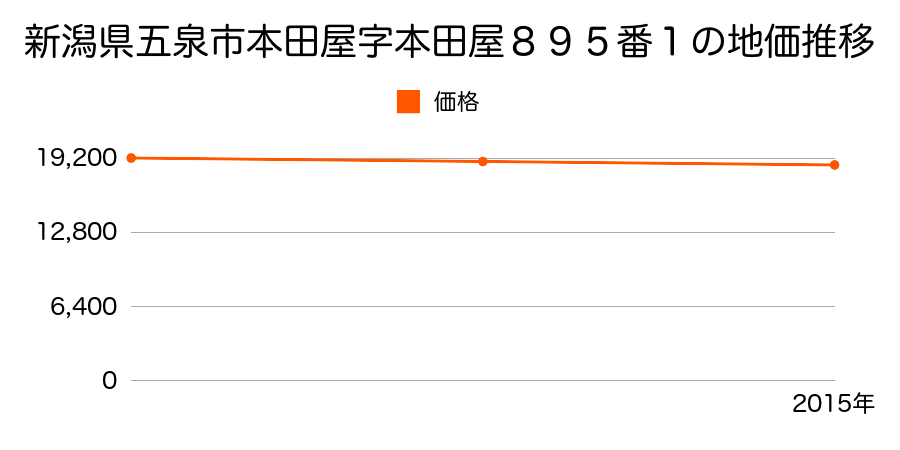 新潟県五泉市本田屋字本田屋８９５番１の地価推移のグラフ