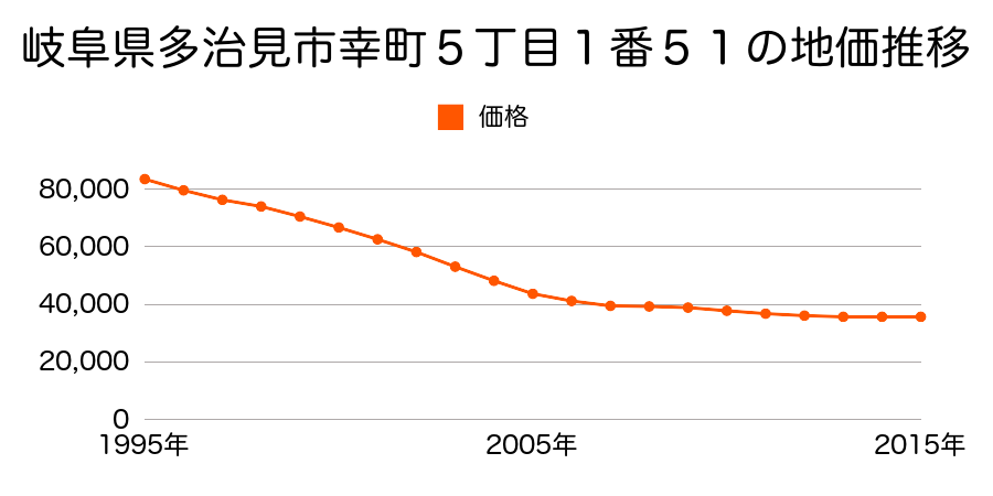岐阜県多治見市幸町５丁目１番５１の地価推移のグラフ