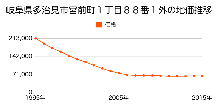 岐阜県多治見市宮前町１丁目８８番１外の地価推移のグラフ