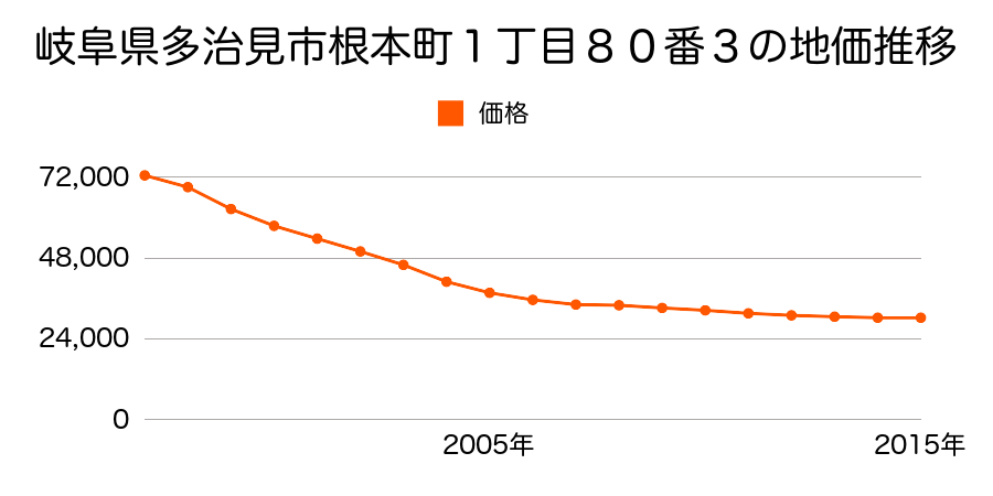 岐阜県多治見市根本町１丁目８０番３の地価推移のグラフ