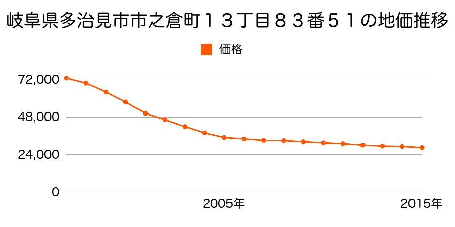 岐阜県多治見市市之倉町１３丁目８３番５１の地価推移のグラフ