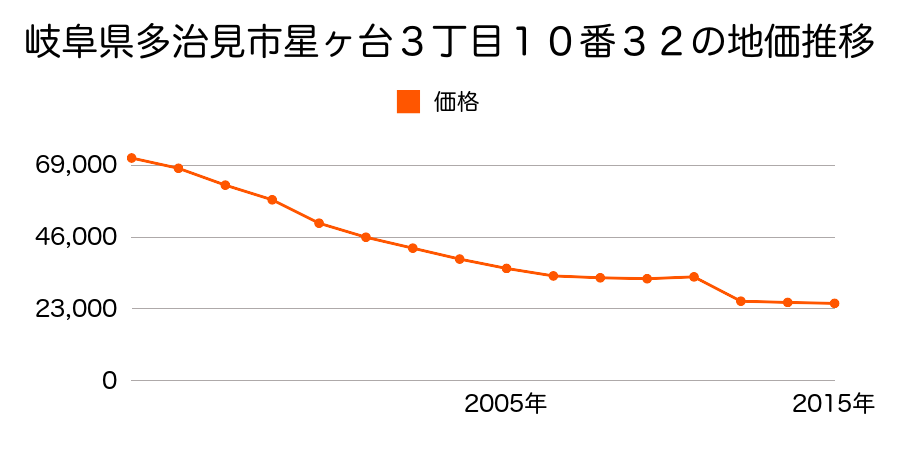 岐阜県多治見市高田町４丁目１０３番外の地価推移のグラフ