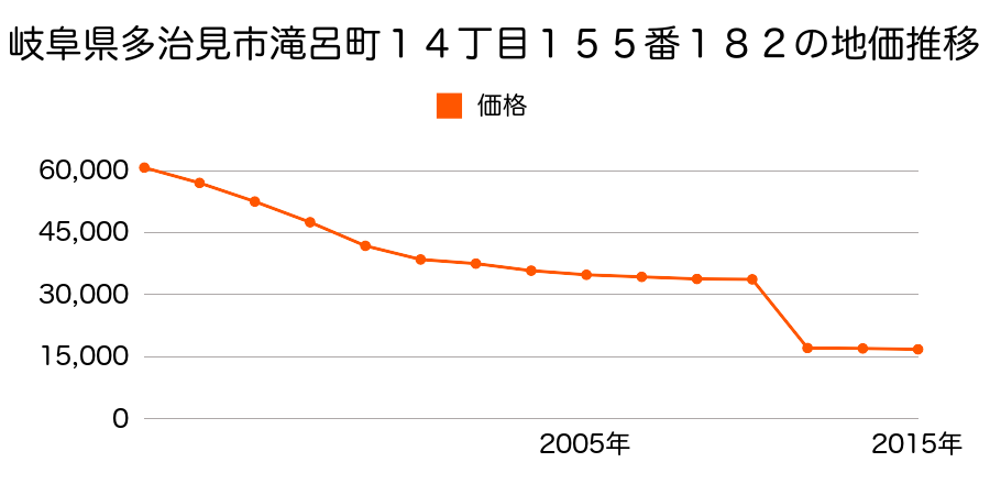 岐阜県多治見市大針町字起４７７番１の地価推移のグラフ