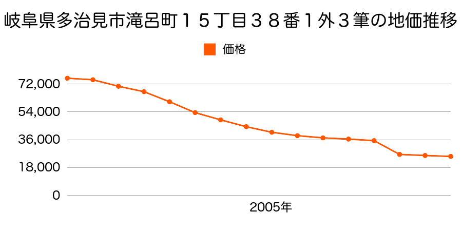 岐阜県多治見市高田町５丁目８３番１の地価推移のグラフ