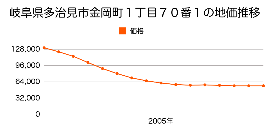 岐阜県多治見市金岡町１丁目７０番１の地価推移のグラフ