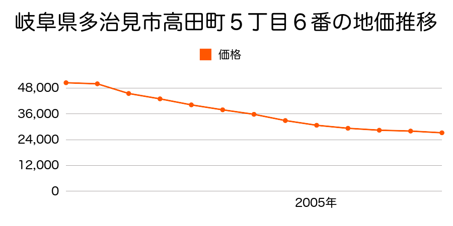 岐阜県多治見市高田町５丁目８３番１の地価推移のグラフ