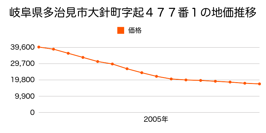 岐阜県多治見市大針町字起４７７番１の地価推移のグラフ