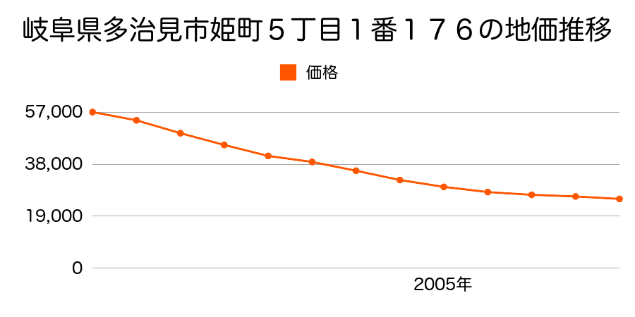 岐阜県多治見市姫町５丁目１番１７６の地価推移のグラフ