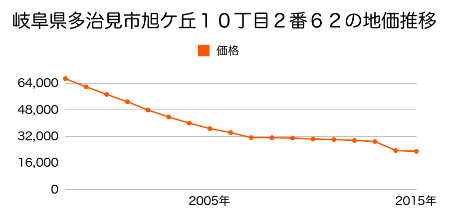 岐阜県多治見市市之倉町９丁目１９８番３外の地価推移のグラフ