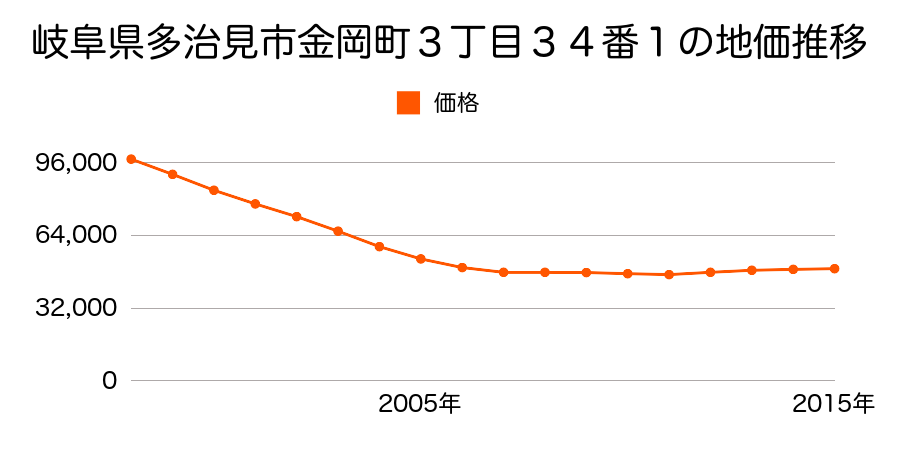 岐阜県多治見市金岡町３丁目３４番１の地価推移のグラフ