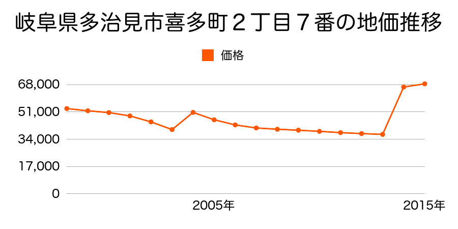 岐阜県多治見市音羽町１丁目１６番４の地価推移のグラフ
