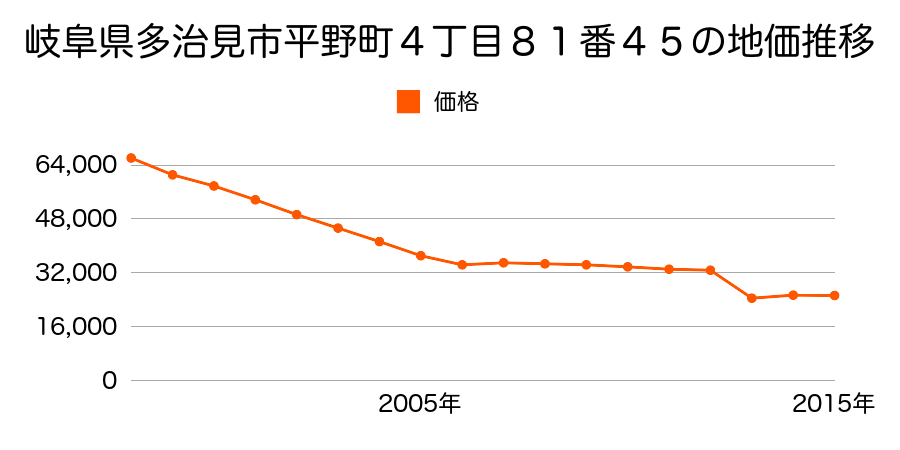 岐阜県多治見市根本町６丁目８１番の地価推移のグラフ