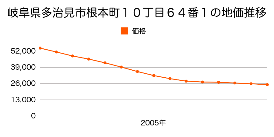 岐阜県多治見市根本町１０丁目６４番１の地価推移のグラフ