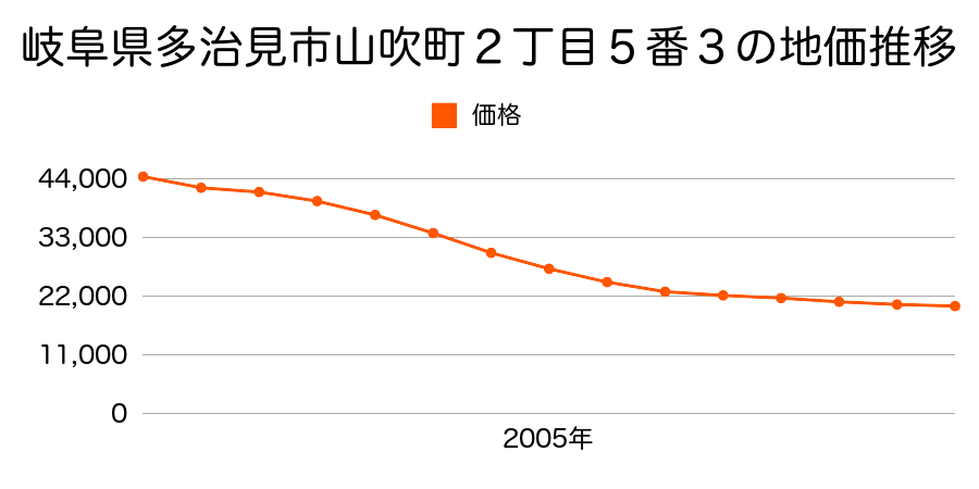 岐阜県多治見市山吹町２丁目５番３の地価推移のグラフ