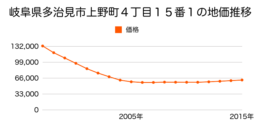 岐阜県多治見市上野町４丁目１５番１の地価推移のグラフ