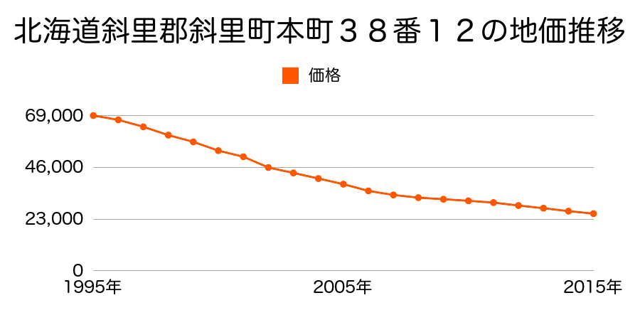 北海道斜里郡斜里町本町３８番１２の地価推移のグラフ