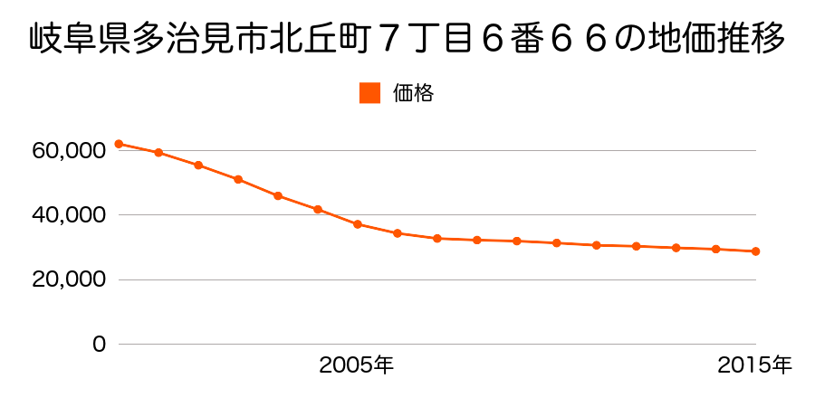 岐阜県多治見市北丘町７丁目６番６６の地価推移のグラフ