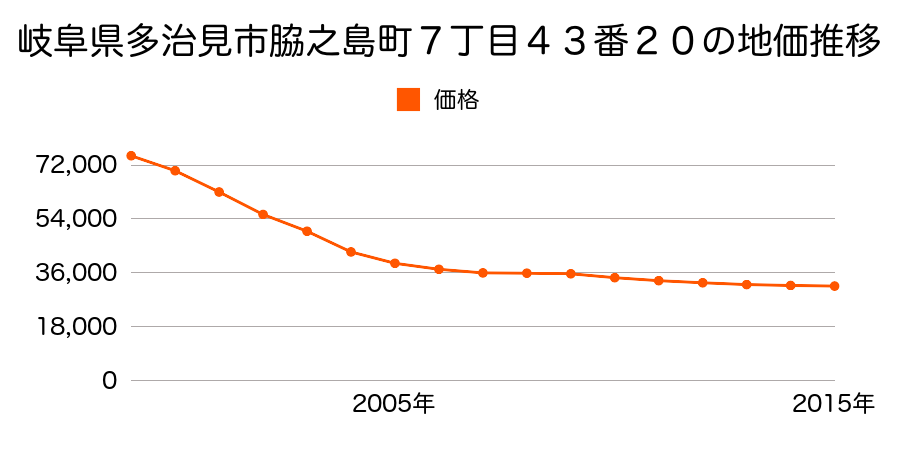 岐阜県多治見市脇之島町７丁目４３番２０の地価推移のグラフ