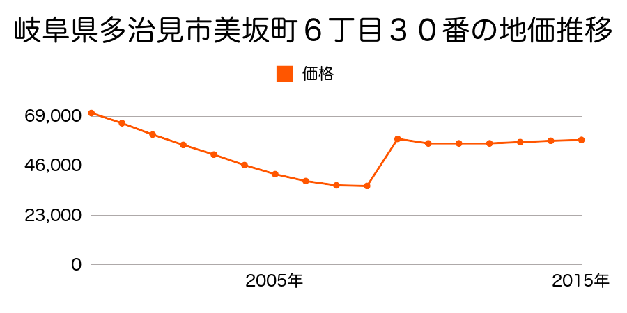 岐阜県多治見市大正町１丁目１５番の地価推移のグラフ