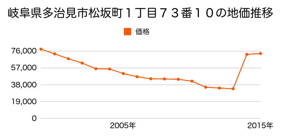 岐阜県多治見市宝町１１丁目３８番１の地価推移のグラフ