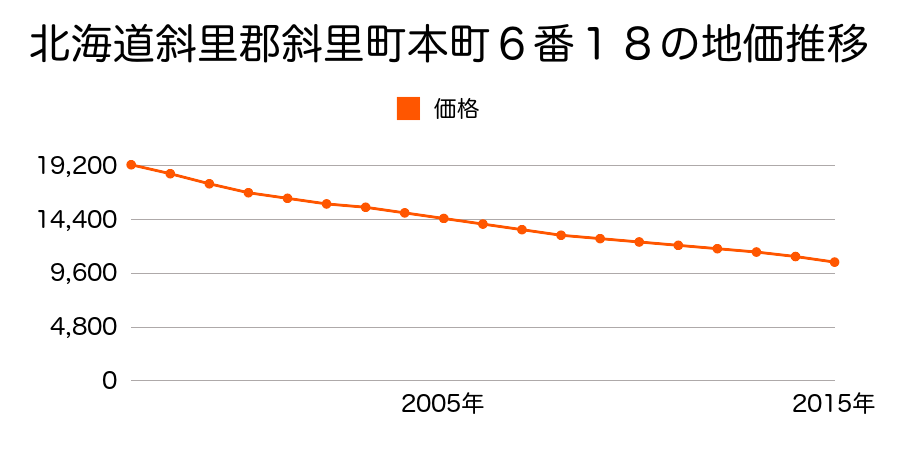 北海道斜里郡斜里町本町６番１８の地価推移のグラフ