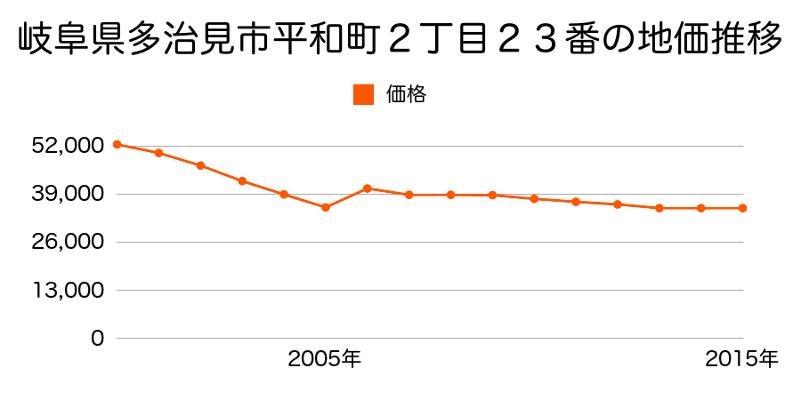 岐阜県多治見市明和町４丁目５番４５１の地価推移のグラフ