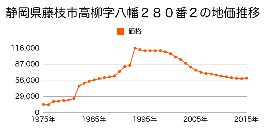 静岡県藤枝市旭が丘１番９９の地価推移のグラフ