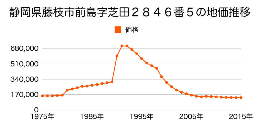 静岡県藤枝市駅前２丁目７番３５の地価推移のグラフ