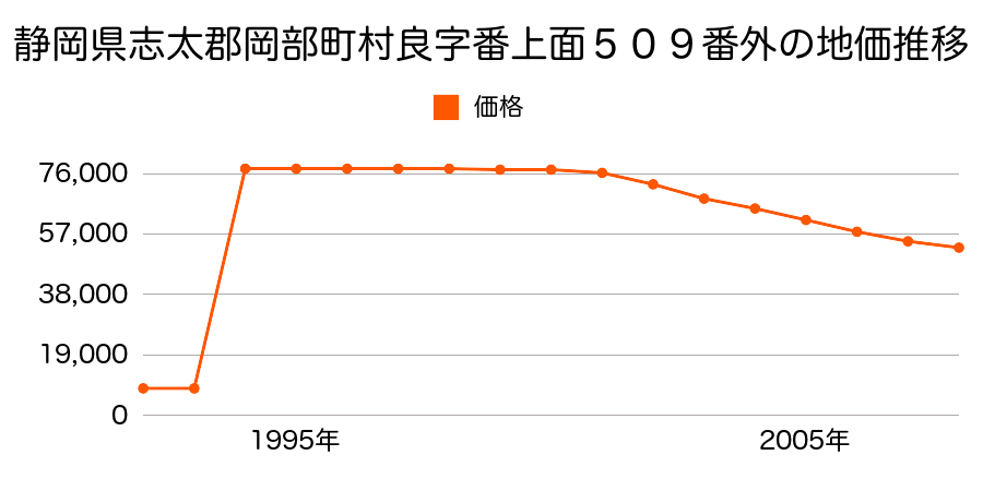 静岡県志太郡岡部町岡部字板沢１６６０番１３の地価推移のグラフ