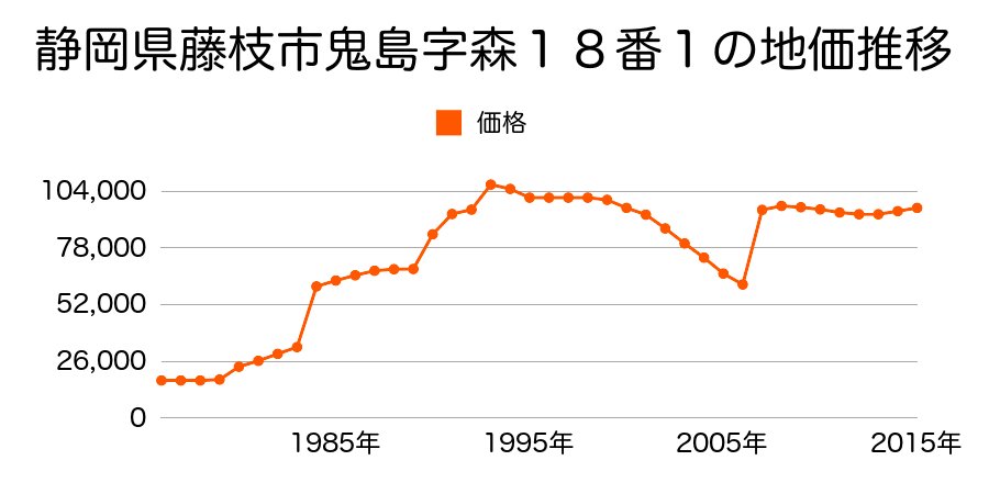 静岡県藤枝市前島３丁目６番１の地価推移のグラフ