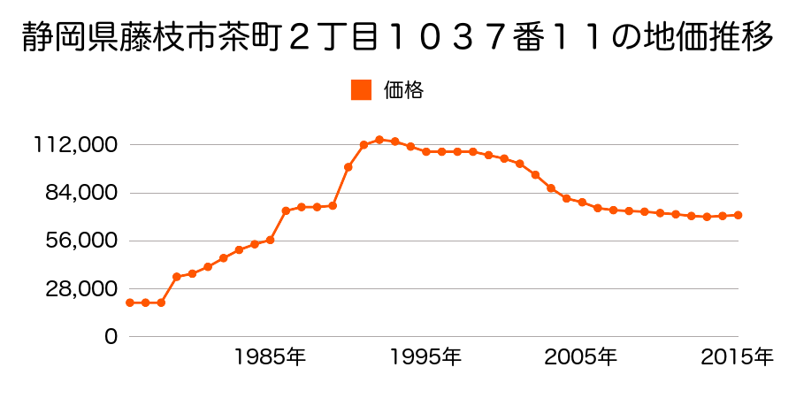 静岡県藤枝市青葉町１丁目６４番５１の地価推移のグラフ