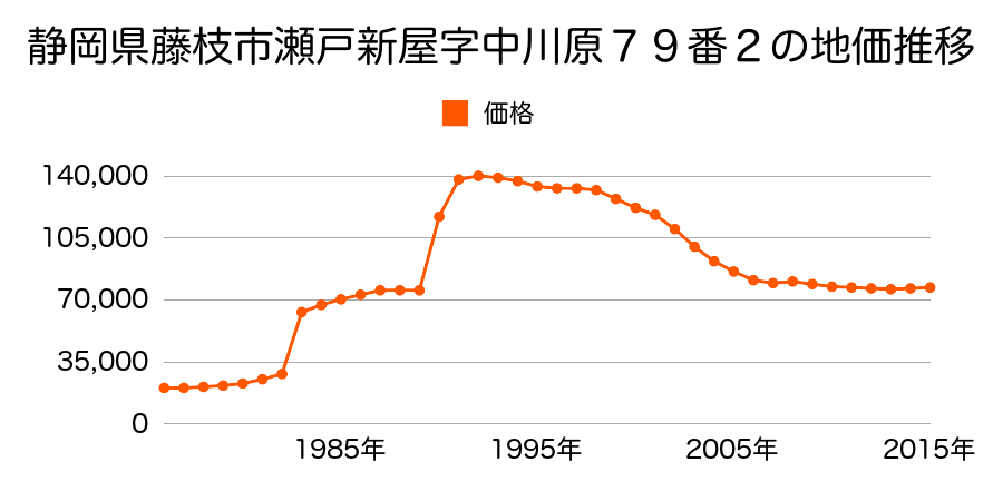 静岡県藤枝市南新屋字向屋敷４６１番２５の地価推移のグラフ